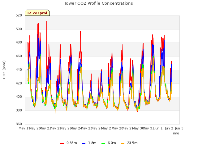 plot of Tower CO2 Profile Concentrations