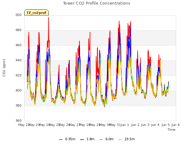 plot of Tower CO2 Profile Concentrations