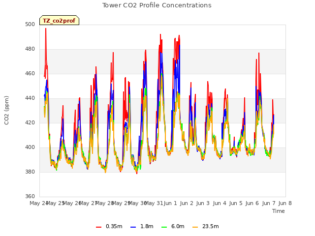 plot of Tower CO2 Profile Concentrations