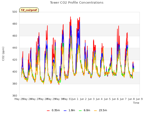 plot of Tower CO2 Profile Concentrations