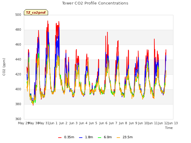 plot of Tower CO2 Profile Concentrations