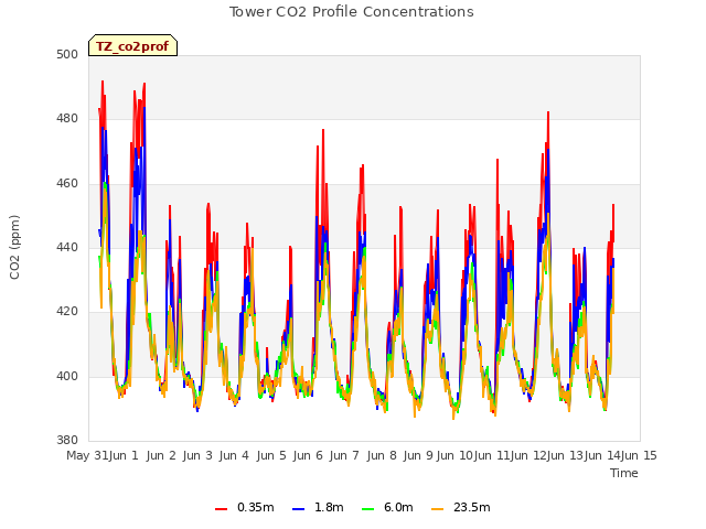 plot of Tower CO2 Profile Concentrations