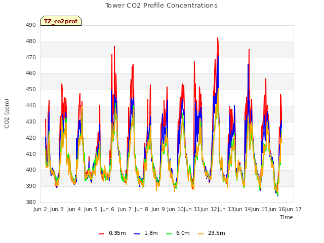 plot of Tower CO2 Profile Concentrations