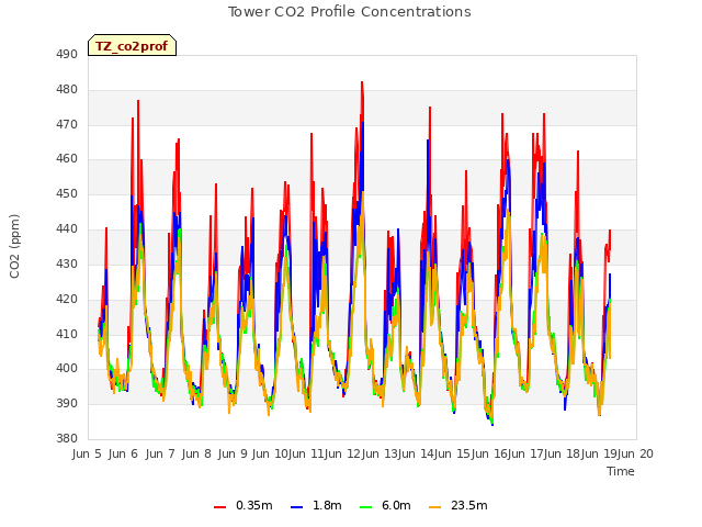 plot of Tower CO2 Profile Concentrations