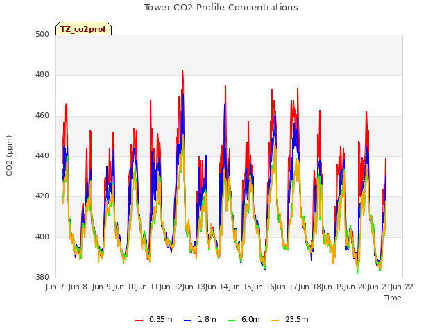 plot of Tower CO2 Profile Concentrations