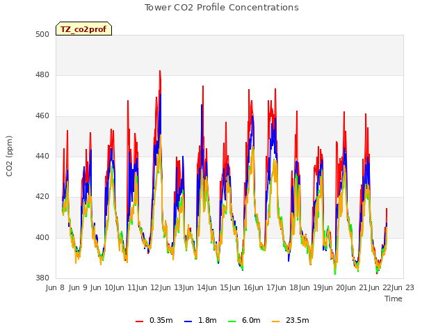 plot of Tower CO2 Profile Concentrations