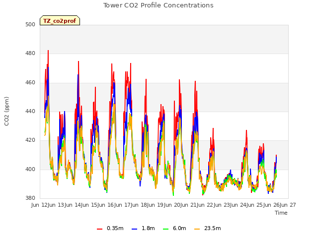 plot of Tower CO2 Profile Concentrations