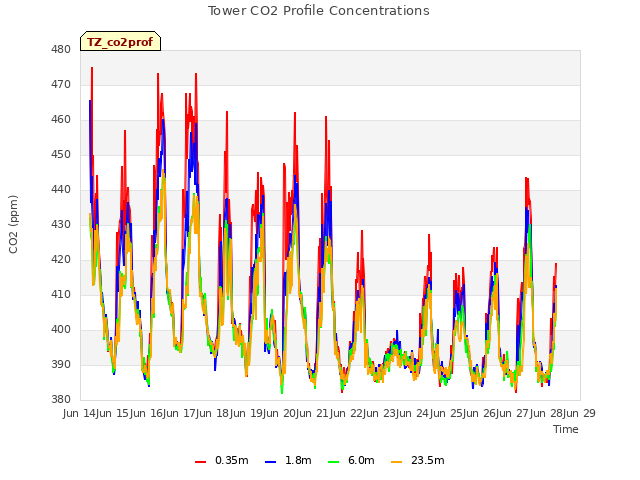 plot of Tower CO2 Profile Concentrations