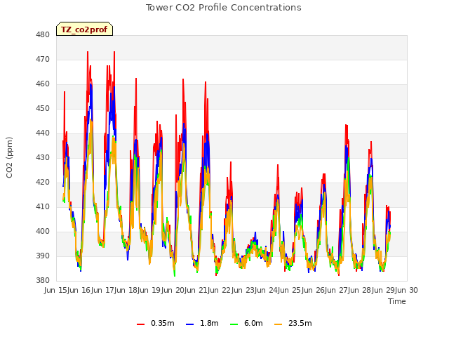 plot of Tower CO2 Profile Concentrations