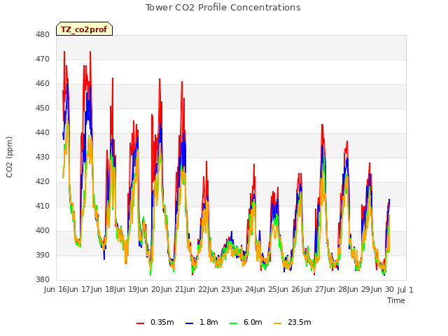 plot of Tower CO2 Profile Concentrations