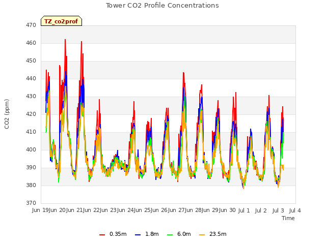 plot of Tower CO2 Profile Concentrations