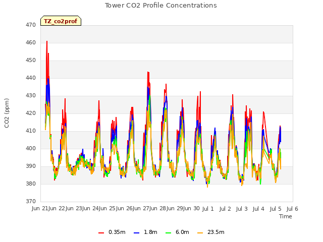 plot of Tower CO2 Profile Concentrations