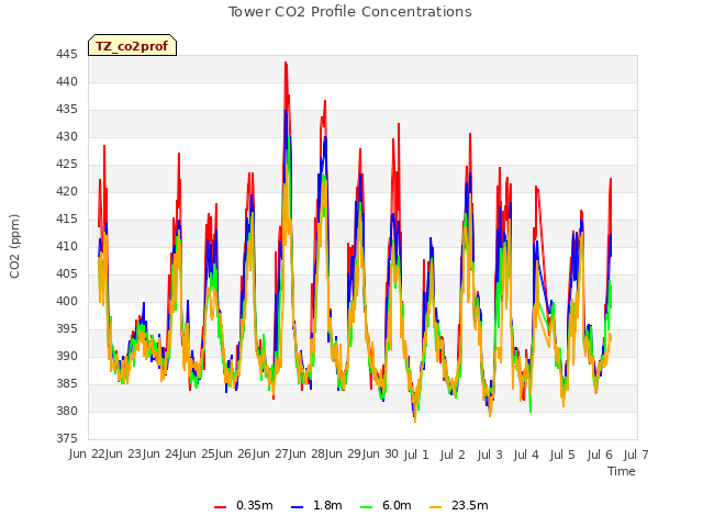 plot of Tower CO2 Profile Concentrations