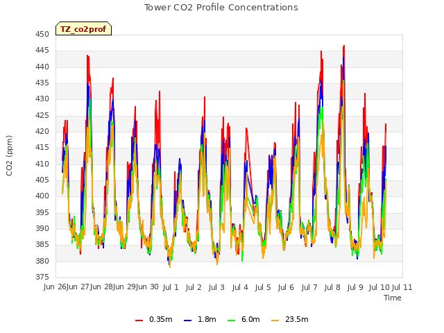 plot of Tower CO2 Profile Concentrations