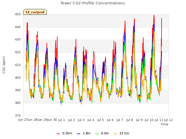 plot of Tower CO2 Profile Concentrations