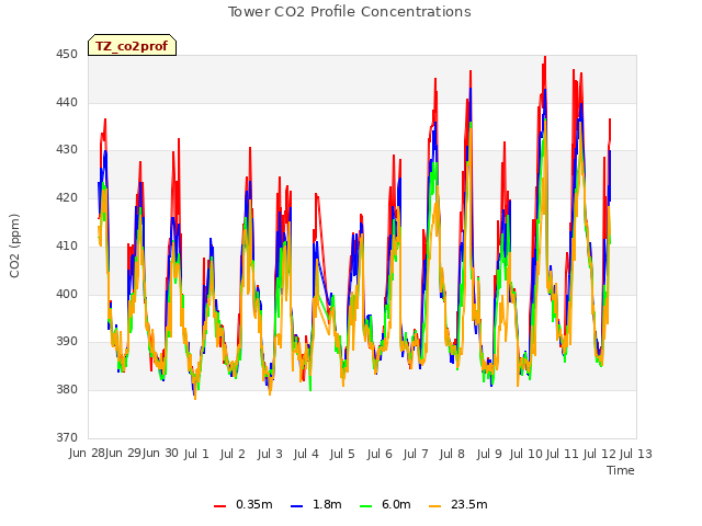 plot of Tower CO2 Profile Concentrations