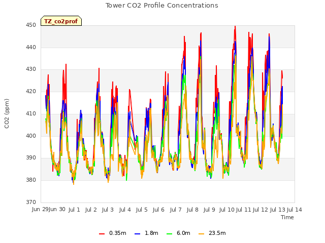 plot of Tower CO2 Profile Concentrations