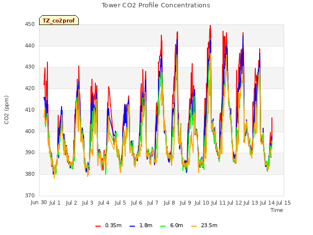 plot of Tower CO2 Profile Concentrations