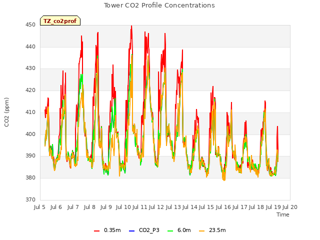 plot of Tower CO2 Profile Concentrations