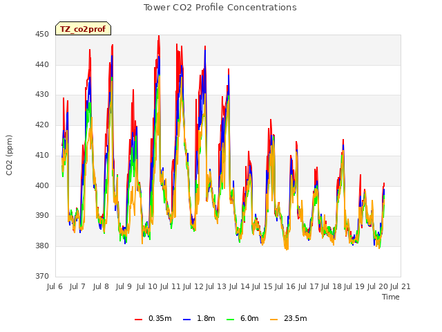 plot of Tower CO2 Profile Concentrations