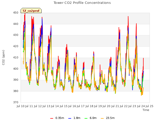 plot of Tower CO2 Profile Concentrations