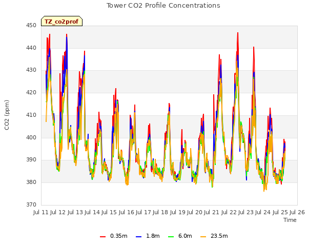 plot of Tower CO2 Profile Concentrations