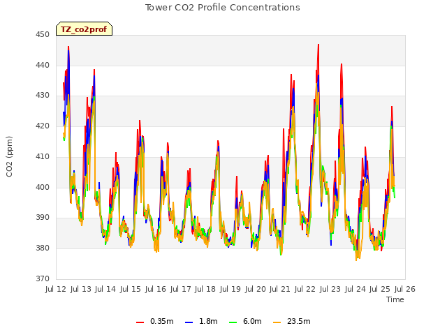 plot of Tower CO2 Profile Concentrations