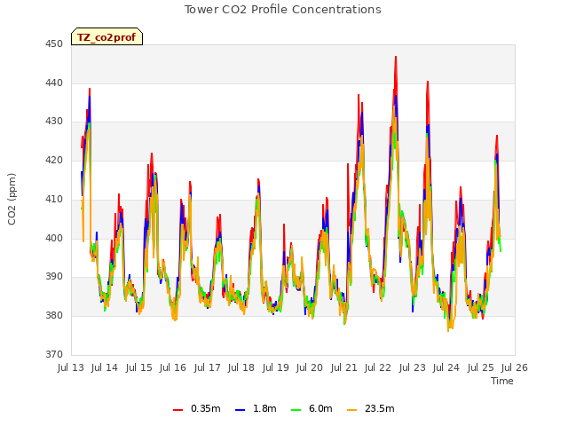 plot of Tower CO2 Profile Concentrations