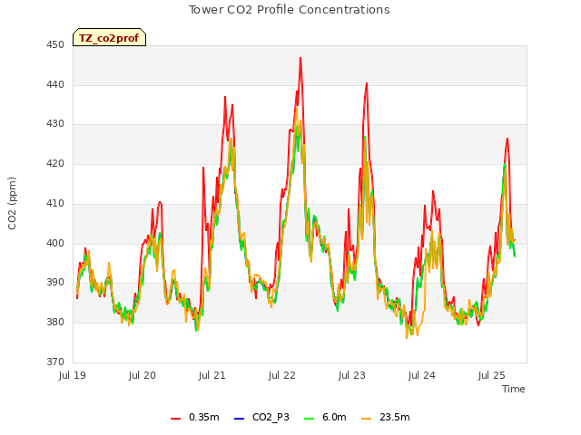 plot of Tower CO2 Profile Concentrations