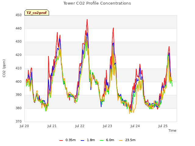 plot of Tower CO2 Profile Concentrations