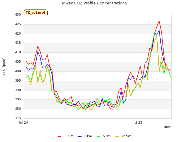 plot of Tower CO2 Profile Concentrations