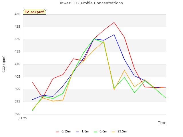 plot of Tower CO2 Profile Concentrations