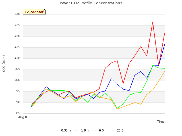 plot of Tower CO2 Profile Concentrations