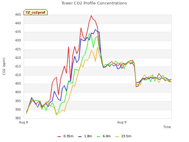 plot of Tower CO2 Profile Concentrations