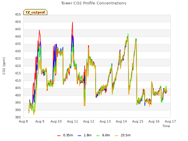 plot of Tower CO2 Profile Concentrations