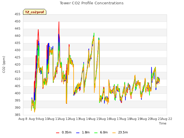 plot of Tower CO2 Profile Concentrations