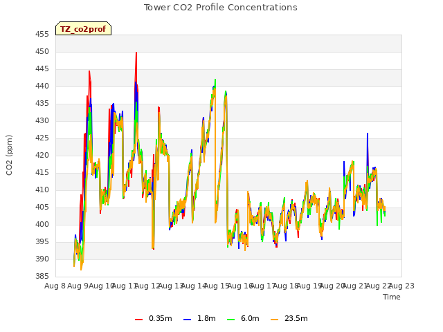 plot of Tower CO2 Profile Concentrations