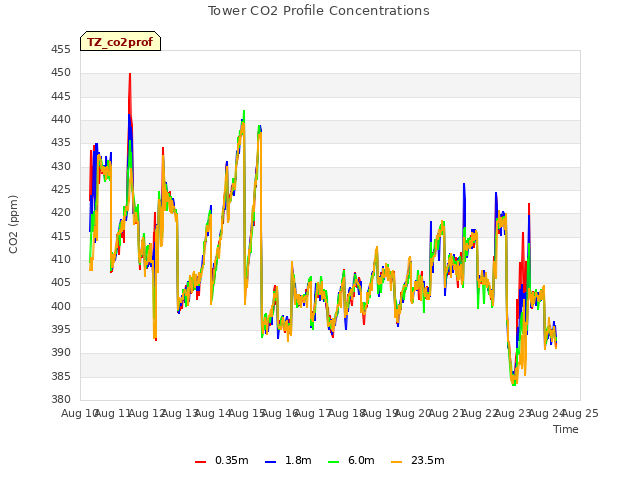 plot of Tower CO2 Profile Concentrations