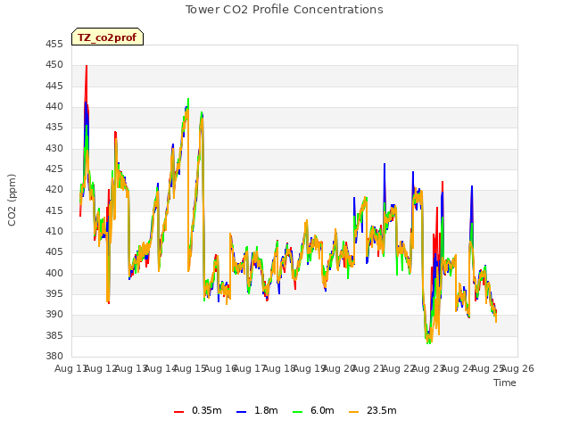 plot of Tower CO2 Profile Concentrations