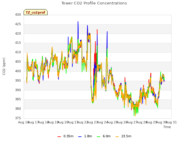 plot of Tower CO2 Profile Concentrations