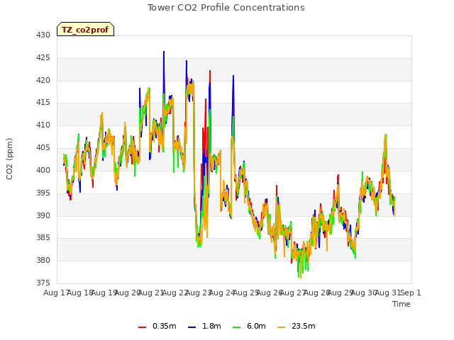 plot of Tower CO2 Profile Concentrations