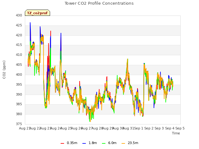 plot of Tower CO2 Profile Concentrations