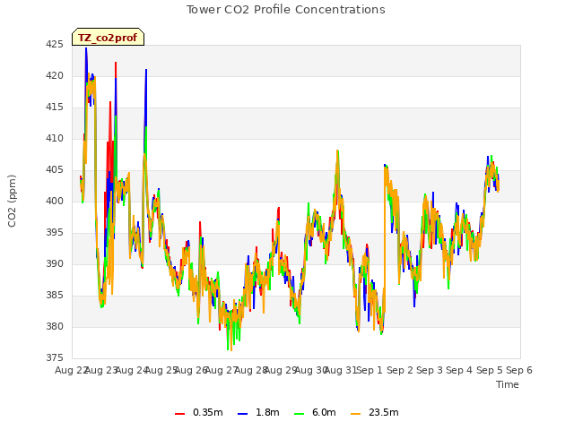 plot of Tower CO2 Profile Concentrations