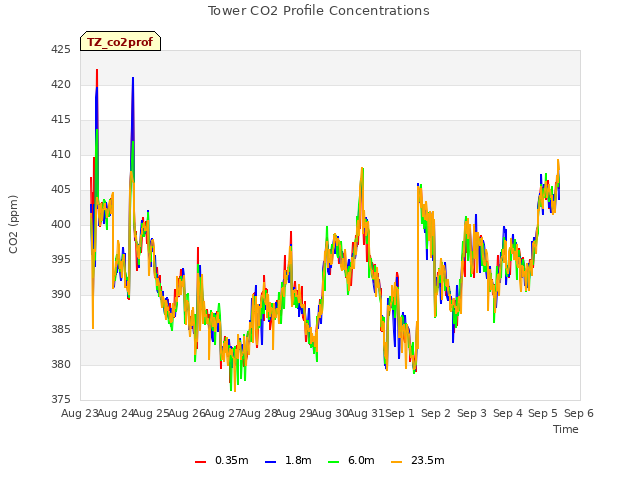 plot of Tower CO2 Profile Concentrations