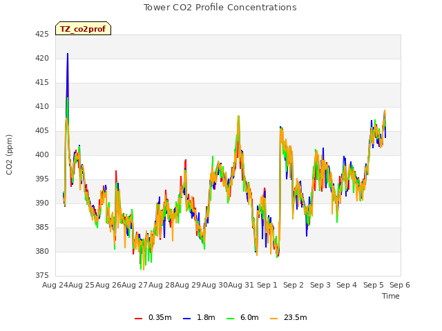 plot of Tower CO2 Profile Concentrations