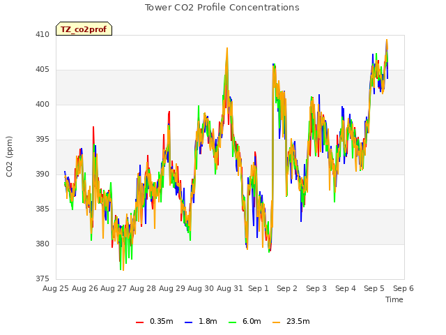 plot of Tower CO2 Profile Concentrations