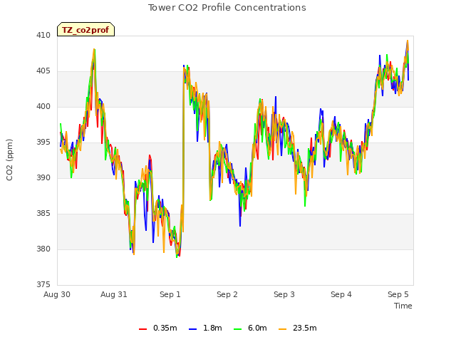 plot of Tower CO2 Profile Concentrations