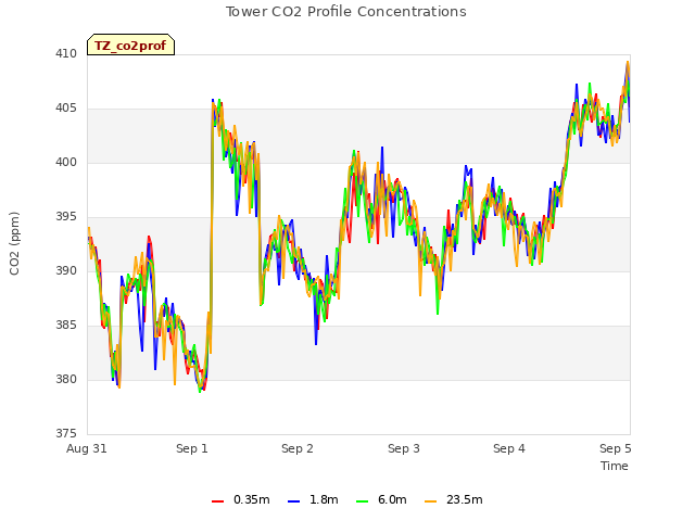 plot of Tower CO2 Profile Concentrations