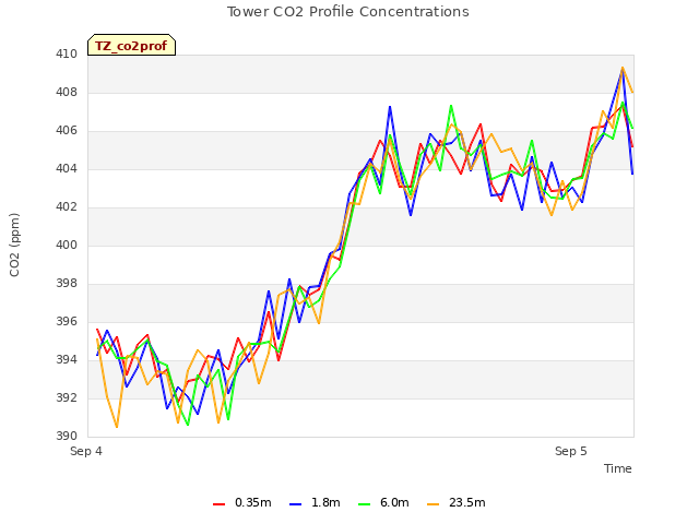 plot of Tower CO2 Profile Concentrations