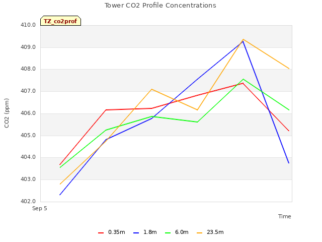 plot of Tower CO2 Profile Concentrations